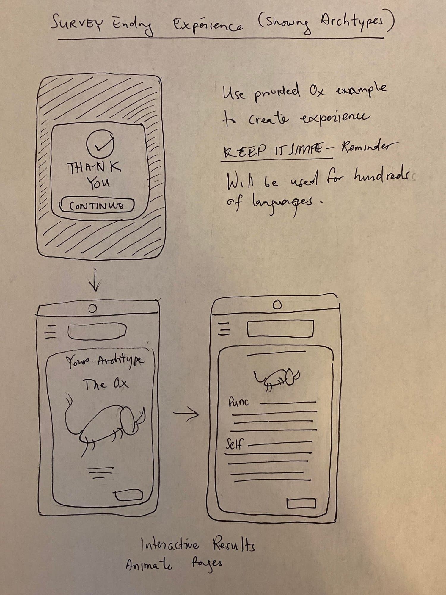 Wireframe showing survey ending experience with archetype reveal